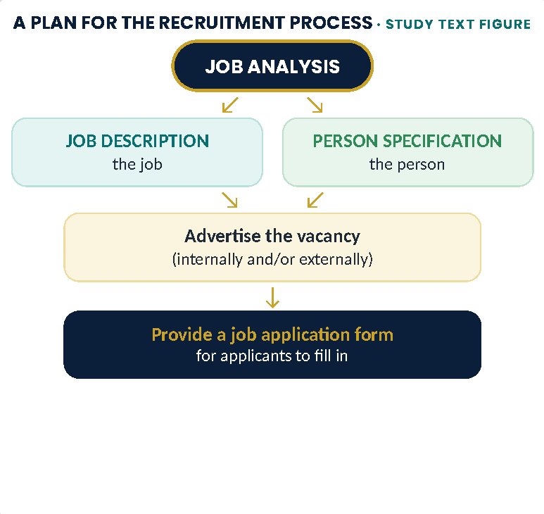 Diagram: A PLAN FOR THE RECRUITMENT PROCESS · STUDY TEXT FIGURE ↙ ↘ ↘ ↙ ↓ Advertise the vacancy (internally and/or externally) Provide a job application form for applicants to fill in PERSON SPECIFICATION the person JOB DESCRIPTION the job JOB ANALYSIS