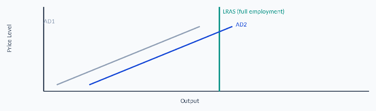 Diagram: LRAS (full employment) AD1 AD2 l e v e L e ci r P Output