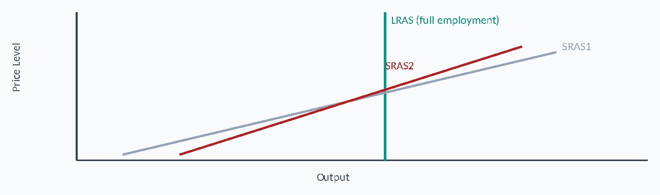 Diagram: LRAS (full employment) SRAS1 l e v e SRAS2 L e ci r P Output