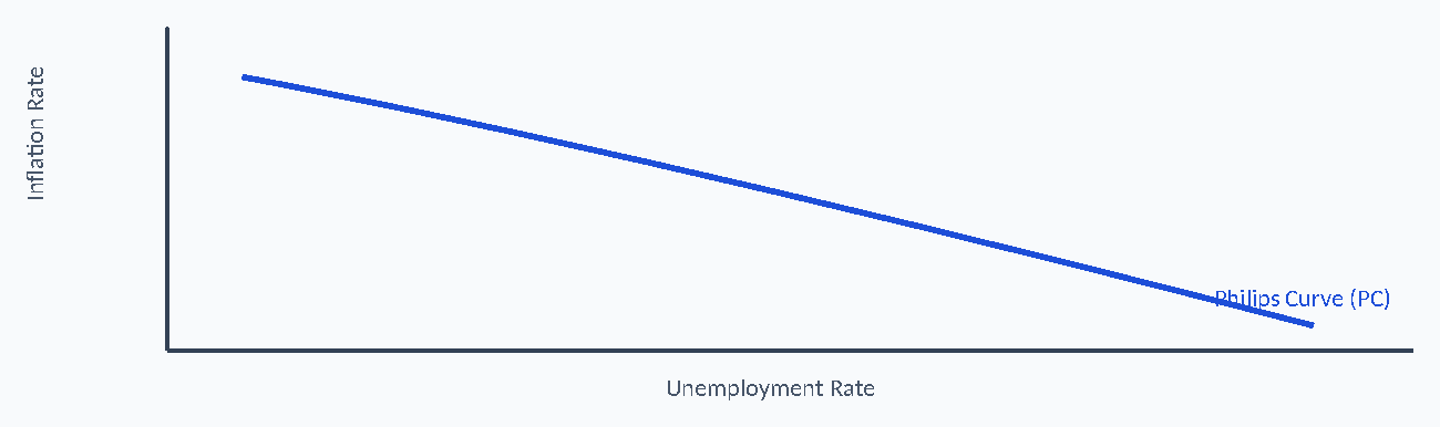 Diagram: e t a R n o ti a fl nI rve (PC) Unemployment Rate Philips Cu