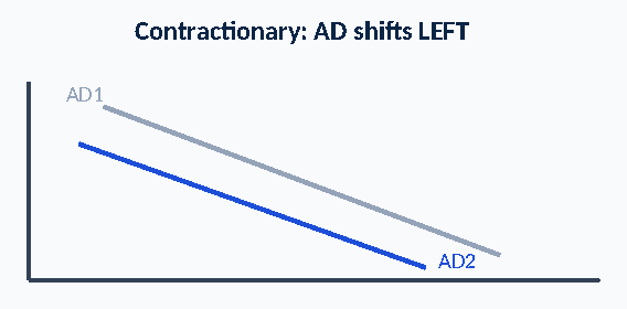 Diagram: Contractionary: AD shifts LEFT AD1 AD2