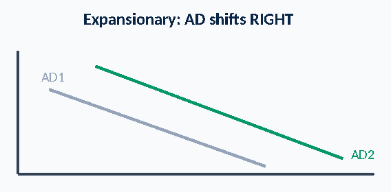 Diagram: Expansionary: AD shifts RIGHT AD1 AD2