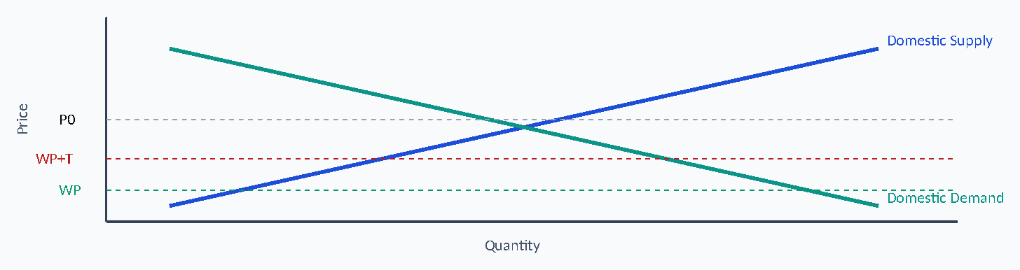 Diagram: Domestic Supply e ci r P0 P WP+T WP Domestic Demand Quantity