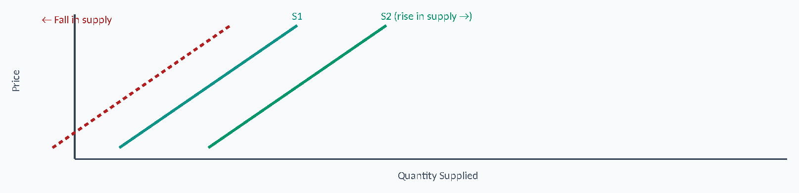 Diagram: S1 S2 (rise in supply →) ← Fall in supply e ci r P Quantity Supplied