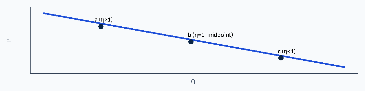 Diagram: a (η>1) b (η=1, midpoint) P c (η<1) Q