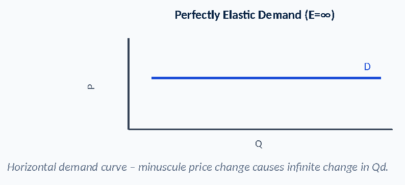 Diagram: Perfectly Elastic Demand (E=∞) D P Q Horizontal demand curve – minuscule price change causes infinite change in Qd.