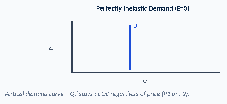 Diagram: Perfectly Inelastic Demand (E=0) D P Q Vertical demand curve – Qd stays at Q0 regardless of price (P1 or P2).