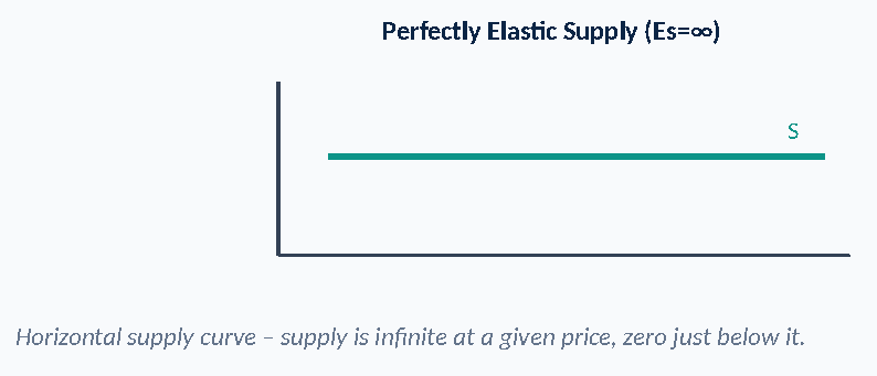 Diagram: Perfectly Elastic Supply (Es=∞) S Horizontal supply curve – supply is infinite at a given price, zero just below it.