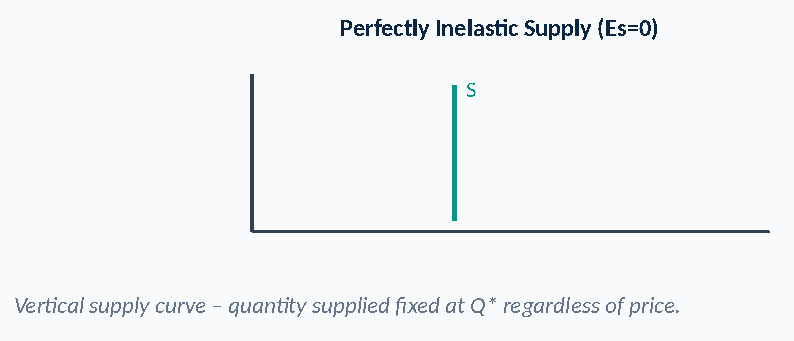 Diagram: Perfectly Inelastic Supply (Es=0) S Vertical supply curve – quantity supplied fixed at Q* regardless of price.