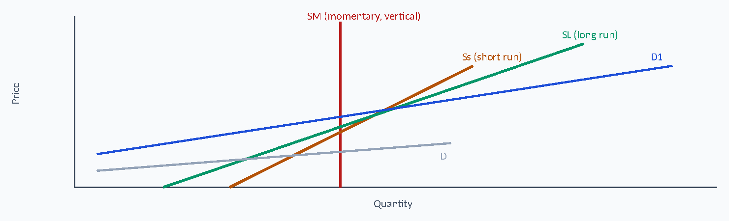 Diagram: SM (momentary, vertical) SL (long run) Ss (short run) D1 e ci r P D Quantity