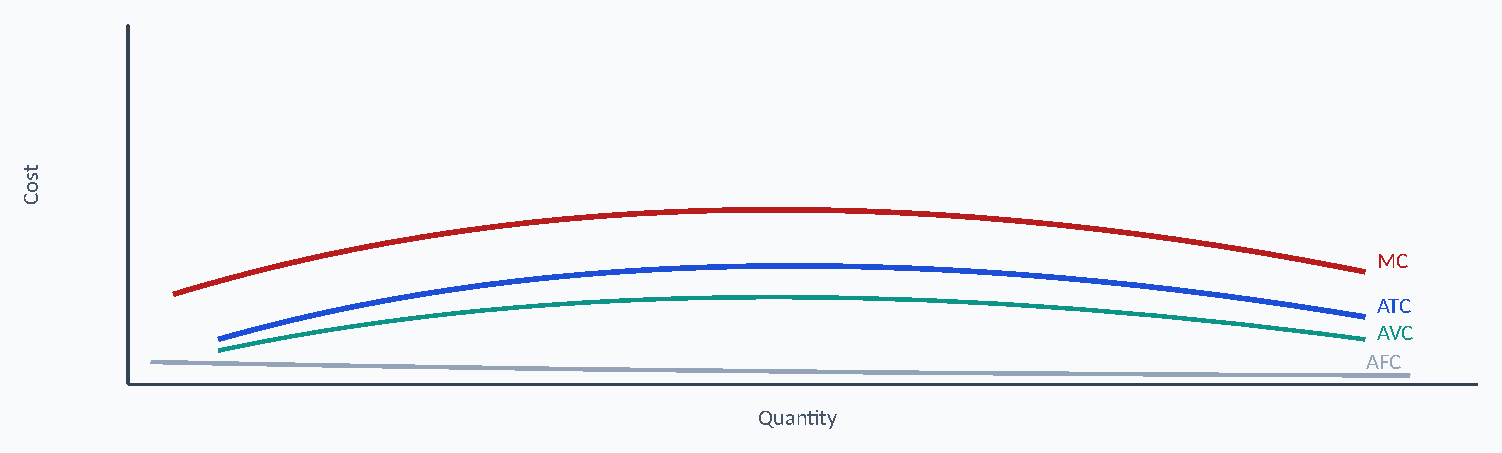 Diagram: t s o C MC ATC AVC AFC Quantity
