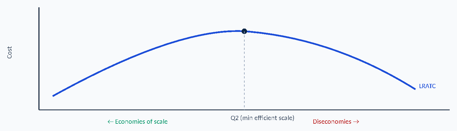 Diagram: t s o C LRATC Q2 (min efficient scale) ← Economies of scale Diseconomies →