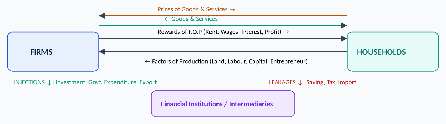 Diagram: Prices of Goods & Services → ← Goods & Services Rewards of F.O.P (Rent, Wages, Interest, Profit) → ← Factors of Production (Land, Labour, Capital, Entrepreneur) INJECTIONS ↓: Investment, Govt. Expenditure, Export LEAKAGES ↓: Saving, Tax, Import Financial Institutions / Intermediaries FIRMS HOUSEHOLDS