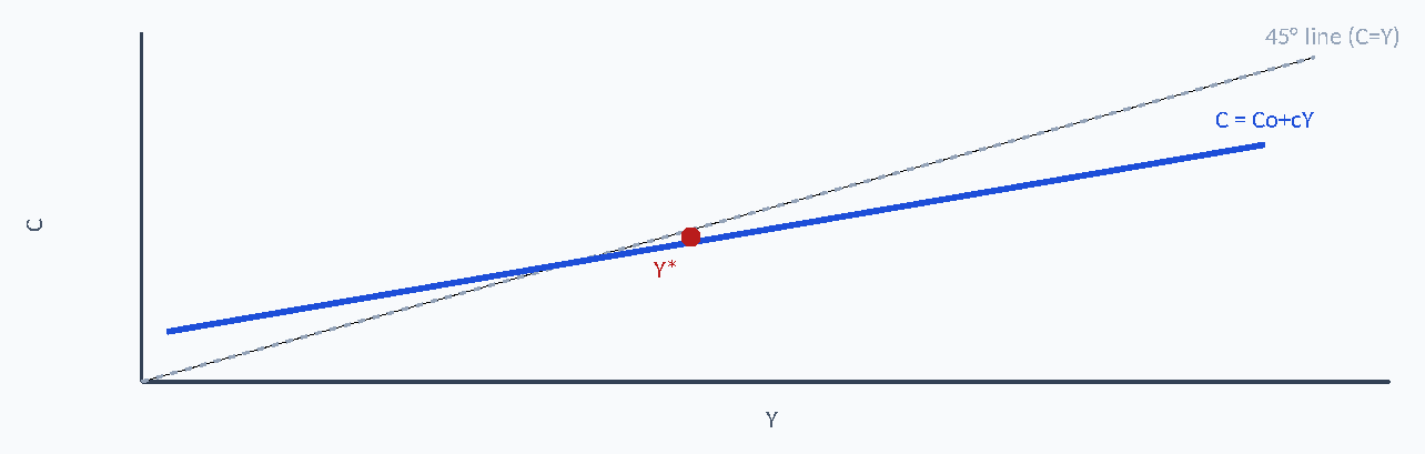 Diagram: 45° line (C=Y) C = Co+cY C Y* Y