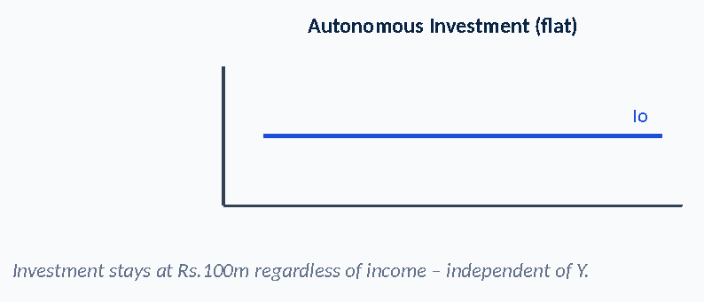 Diagram: Autonomous Investment (flat) Io Investment stays at Rs.100m regardless of income – independent of Y.