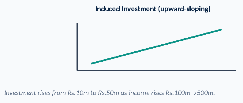 Diagram: Induced Investment (upward-sloping) I Investment rises from Rs.10m to Rs.50m as income rises Rs.100m→500m.