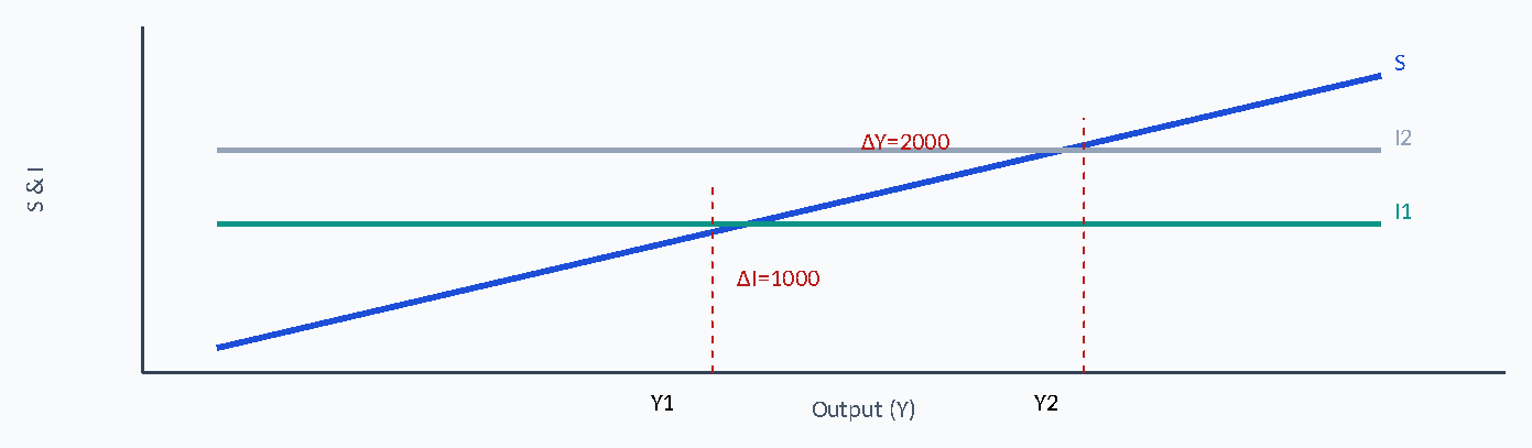 Diagram: S I2 ΔY=2000 I & S I1 ΔI=1000 Y1 Y2 Output (Y)