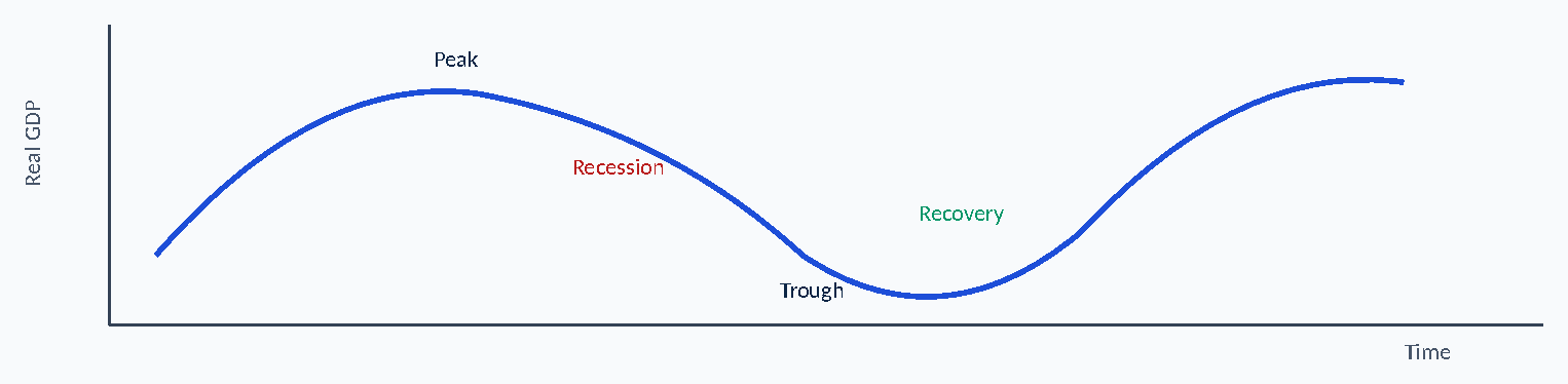 Diagram: Peak P D G l a e R Trough Time Recession Recovery