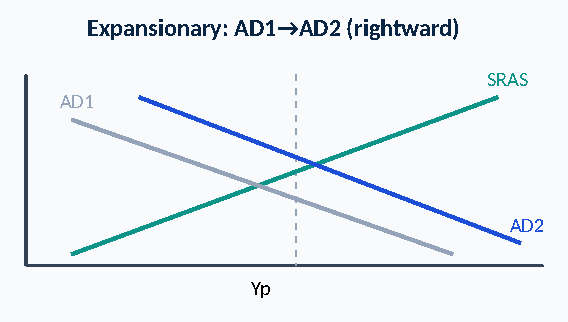 Diagram: Expansionary: AD1→AD2 (rightward) SRAS AD1 AD2 Yp