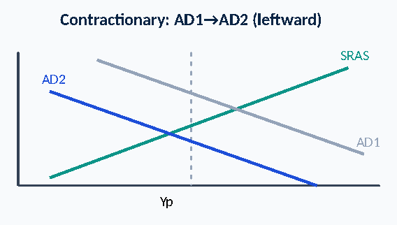 Diagram: Contractionary: AD1→AD2 (leftward) SRAS AD2 AD1 Yp