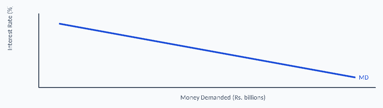 Diagram: ) % ( e t a R t s e r e t nI MD Money Demanded (Rs. billions)
