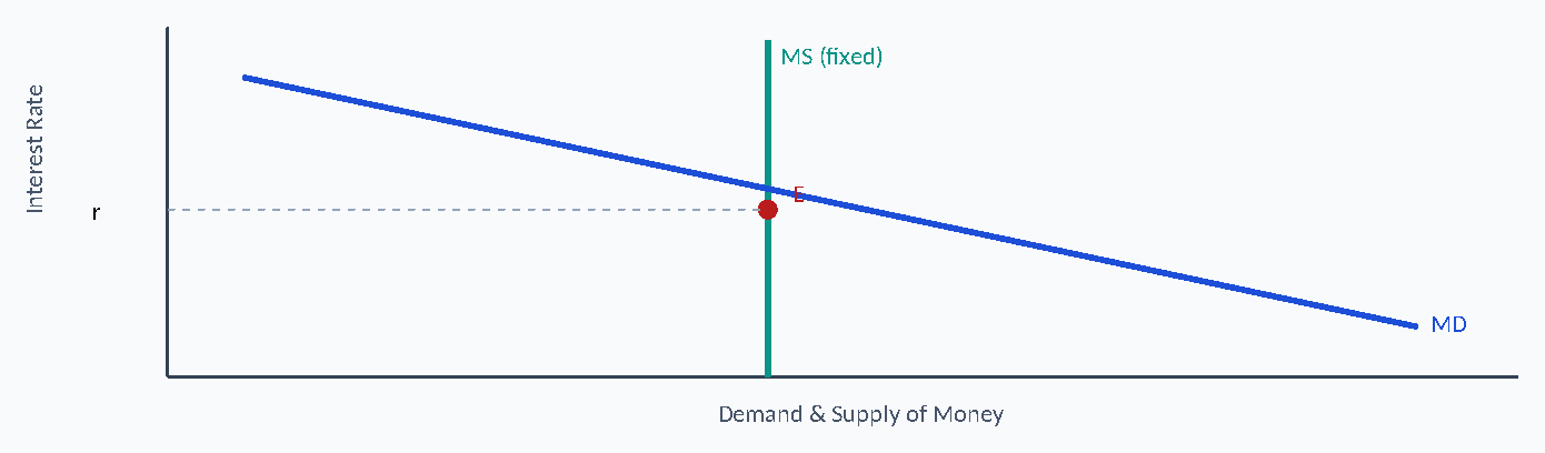 Diagram: MS (fixed) e t a R t s e r e E t nI r MD Demand & Supply of Money